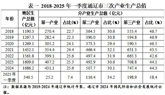 【统计报告】通辽市第三产业发展研究—基于第三产业对全市经济贡献视角